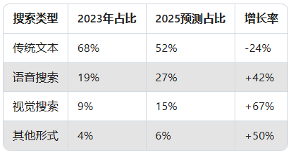 GEO突然爆火！2025年搜索优化的新机会在哪里？