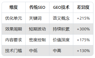 从SEO到GEO：搜索优化的下一次革命来了？